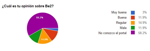 Gráfico de Pastel en el que se ven las opiniones de los encuestados sobre Be2 (3% Muy buena, 11.9% Buena, 14.9% Regular, 11.9% Mala y 58.2% No conocen el portal)