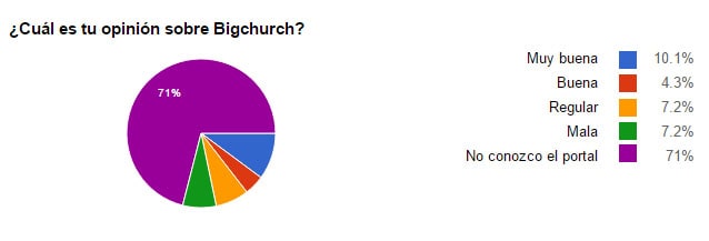 Gráfico de Pastel en el que se ven las opiniones de los encuestados sobre BigChurch(10.1% Muy buena, 4.3% Buena, 7.2% Regular, 7.2% Mala y 71% No conocen el portal)