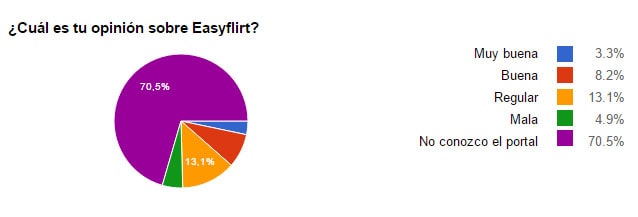 Gráfico de Pastel en el que se ven las opiniones de los encuestados sobre EasyFlirt (3.3% Muy buena, 8.2% Buena, 13.1% Regular, 4.9% Mala y 70.5% No conocen el portal)