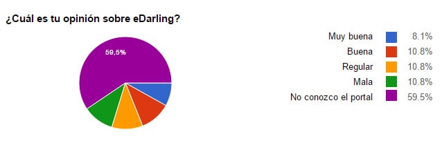 Gráfico de Pastel en el que se ven las opiniones de los encuestados sobre eDarling (8,1% Muy buena, 10.8% Buena, 10,8% Regular, 10,8% Mala y 59,5% No conocen el portal)