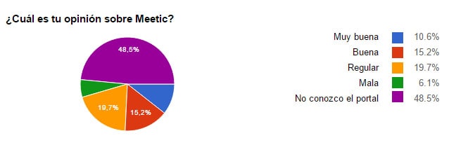 Gráfico de Pastel en el que se ven las opiniones de los encuestados sobre Meetic (10.6% Muy buena, 15.2% Buena, 19,7% Regular, 6,1% Mala y 48,5% No conocen el portal)